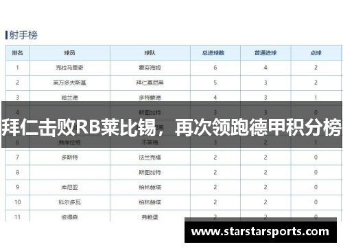 拜仁击败RB莱比锡，再次领跑德甲积分榜